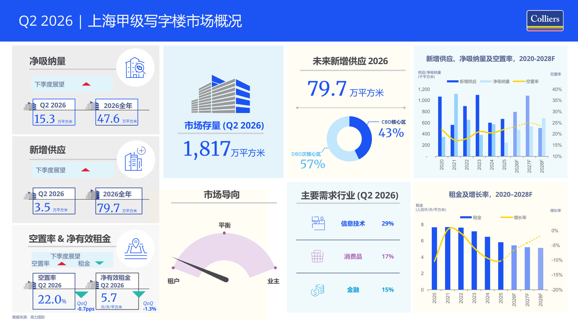 2026年第二季度上海写字楼办公楼出租租金市场分析报告与发展前景趋势展望.pdf 第2页