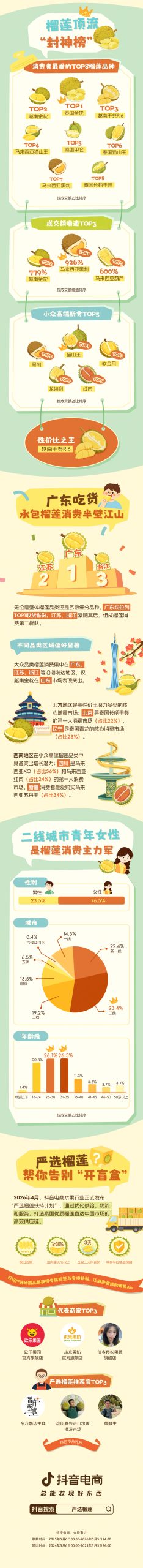 2026抖音电商榴莲消费趋势报告.pdf 第2页