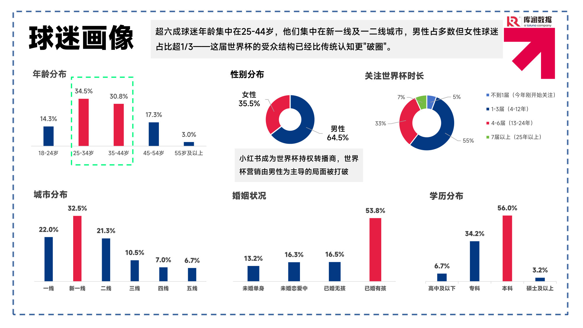 2026美加墨世界杯中国球迷消费洞察.pdf 第3页