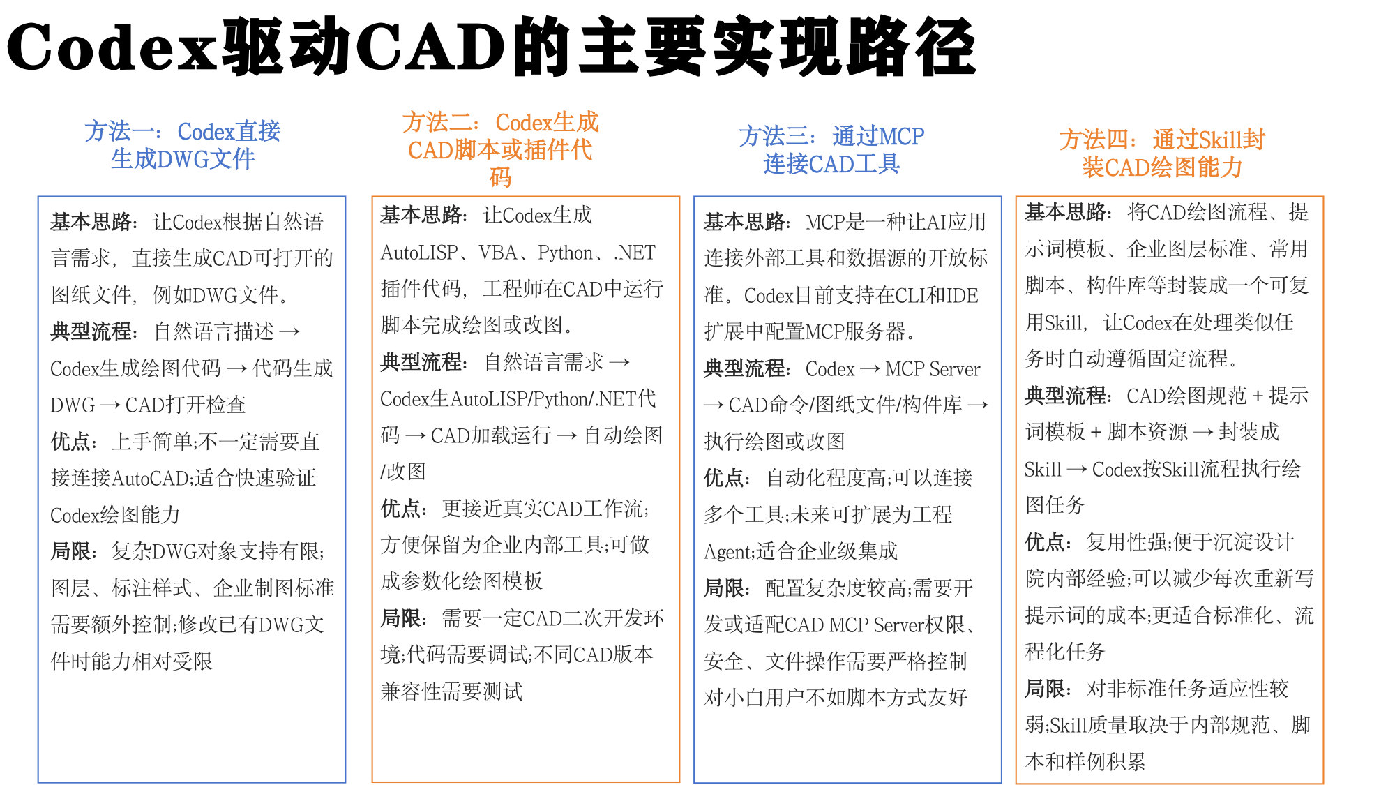 Codex+For+CAD+工程应用评测报告.pdf 第4页