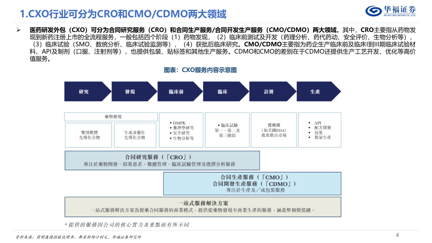 CXO行业深度报告——内外需共振复苏,新分子需求驱动下一轮景气周期.pdf 第4页