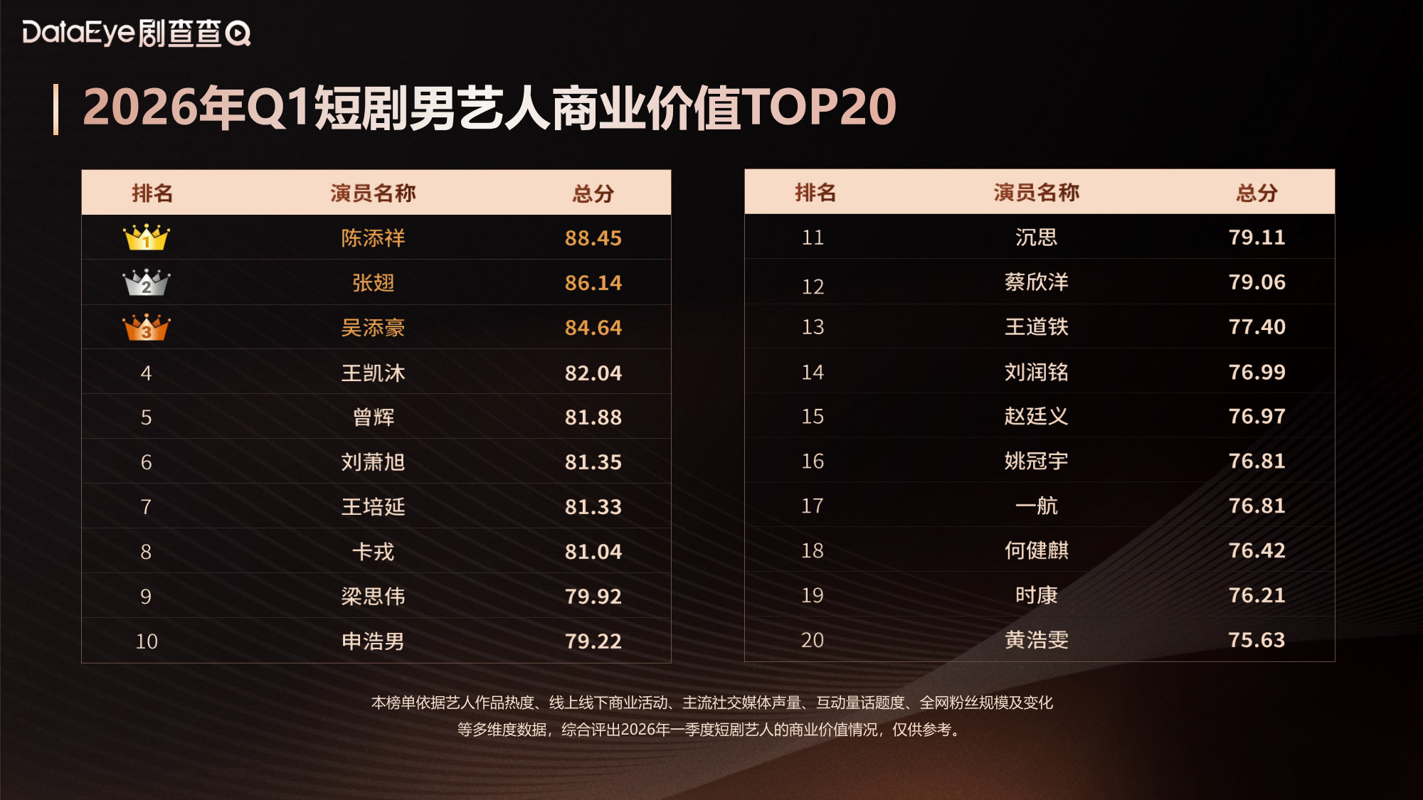 DataEye剧查查《2026年Q1中国微短剧艺人商业价值报告》.pdf 第4页
