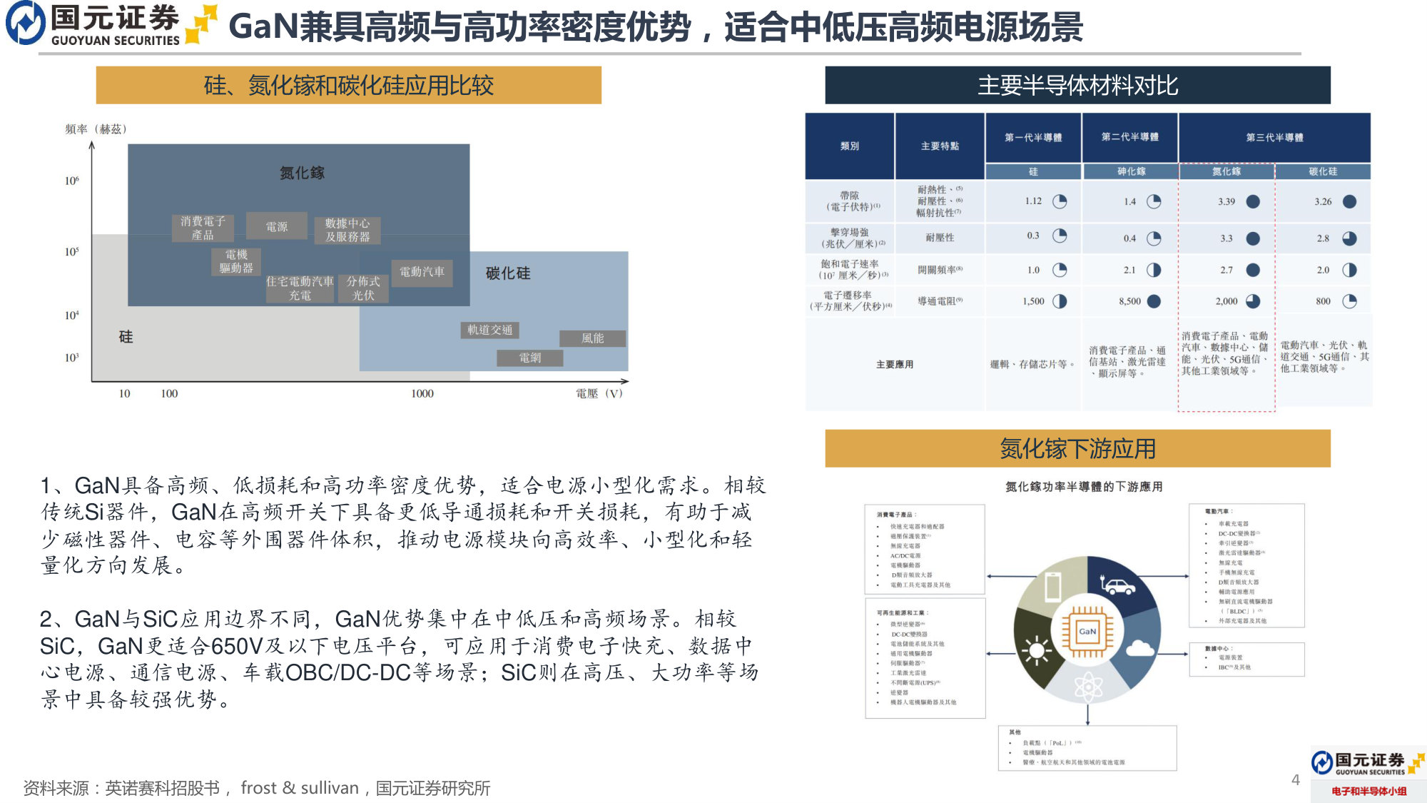 GaN功率半导体行业报告:应用场景加速拓展,数据中心与汽车电子贡献增量.pdf 第4页