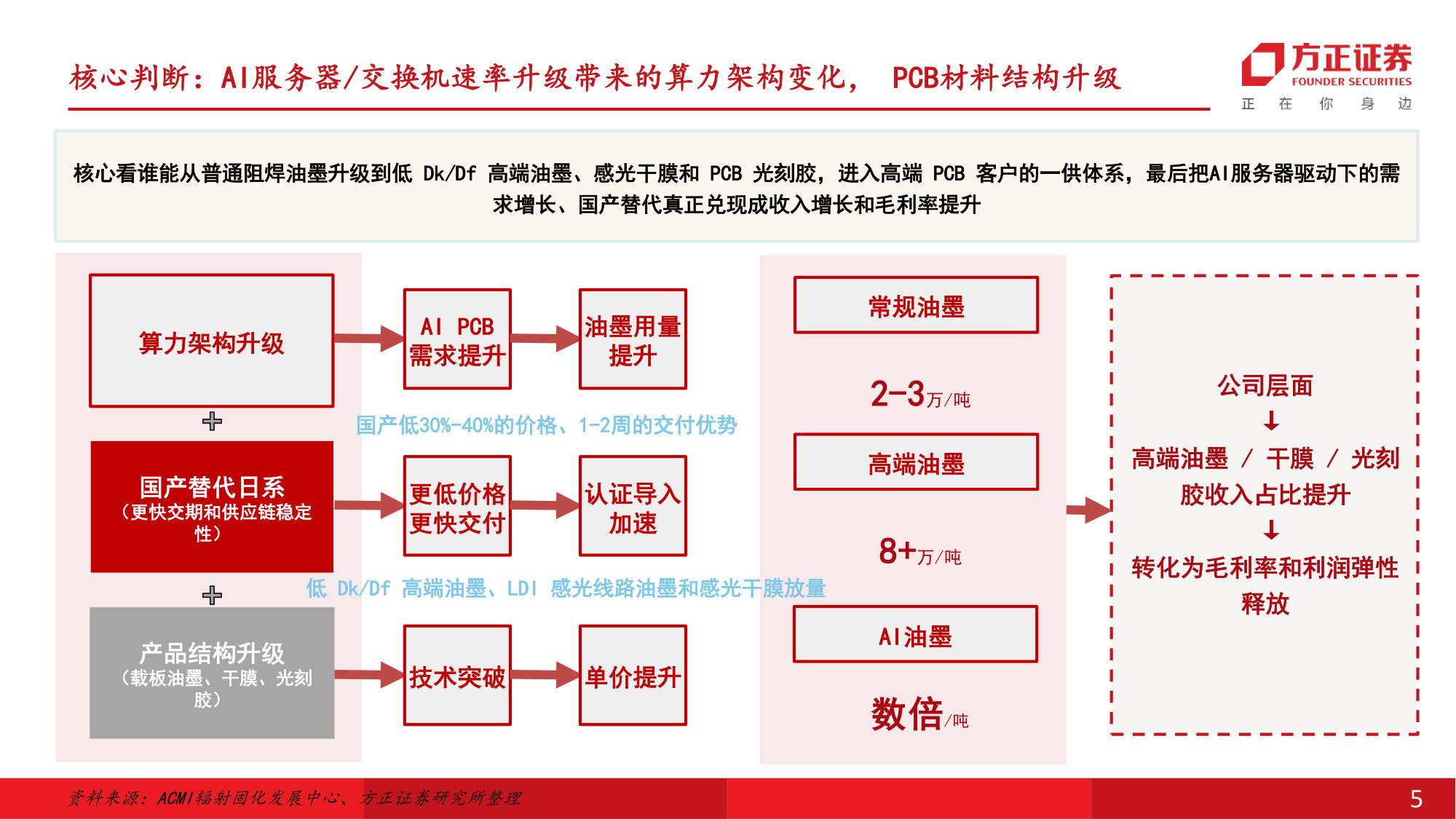 PCB油墨行业深度:AI算力驱动材料升级,从阻焊保护到高端光刻.pdf 第4页