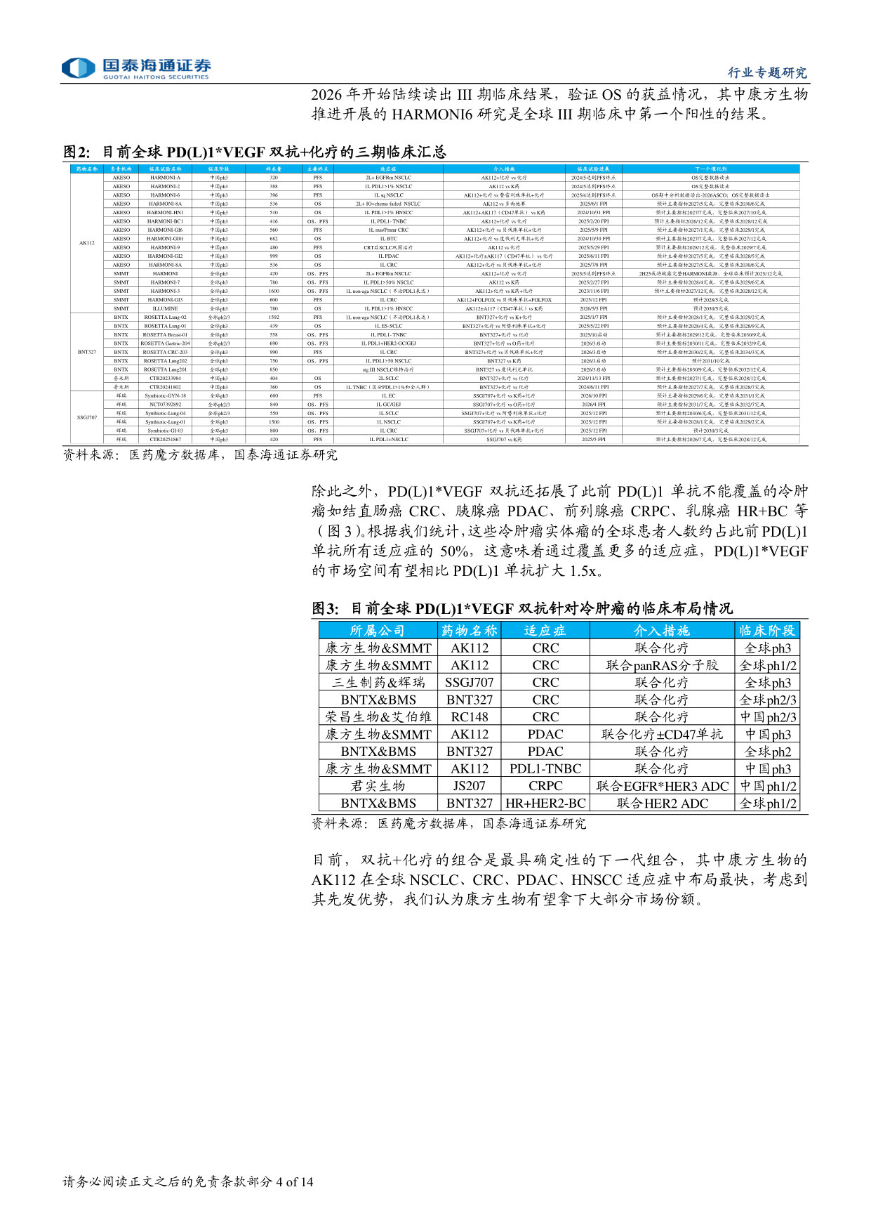 PD(L)1VEGF双抗迈向千亿美金市场:以康方生物为代表的中国势力将占据大部分市场份额.pdf 第4页