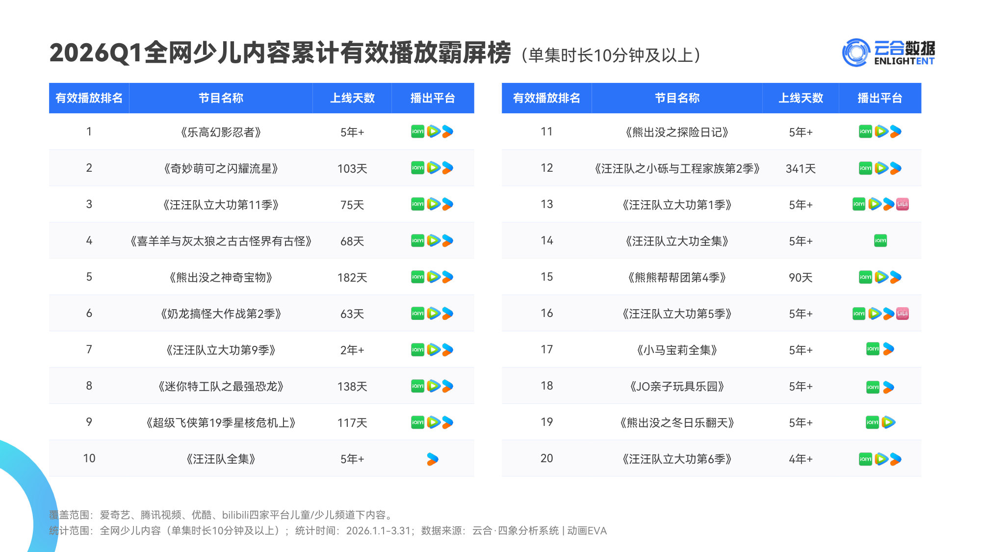 【云合数据】2026Q1少儿内容网播表现与上新观察报告.pdf 第4页