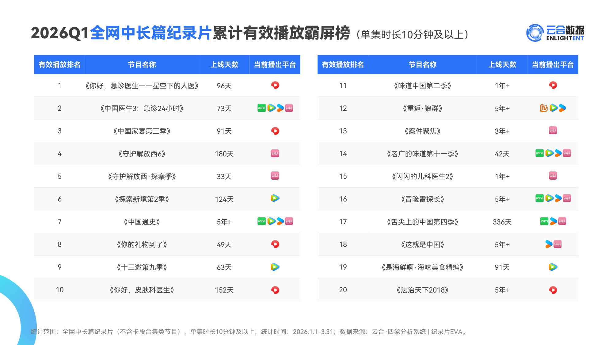 【云合数据】2026Q1纪录片网播表现与上新观察报告.pdf 第4页