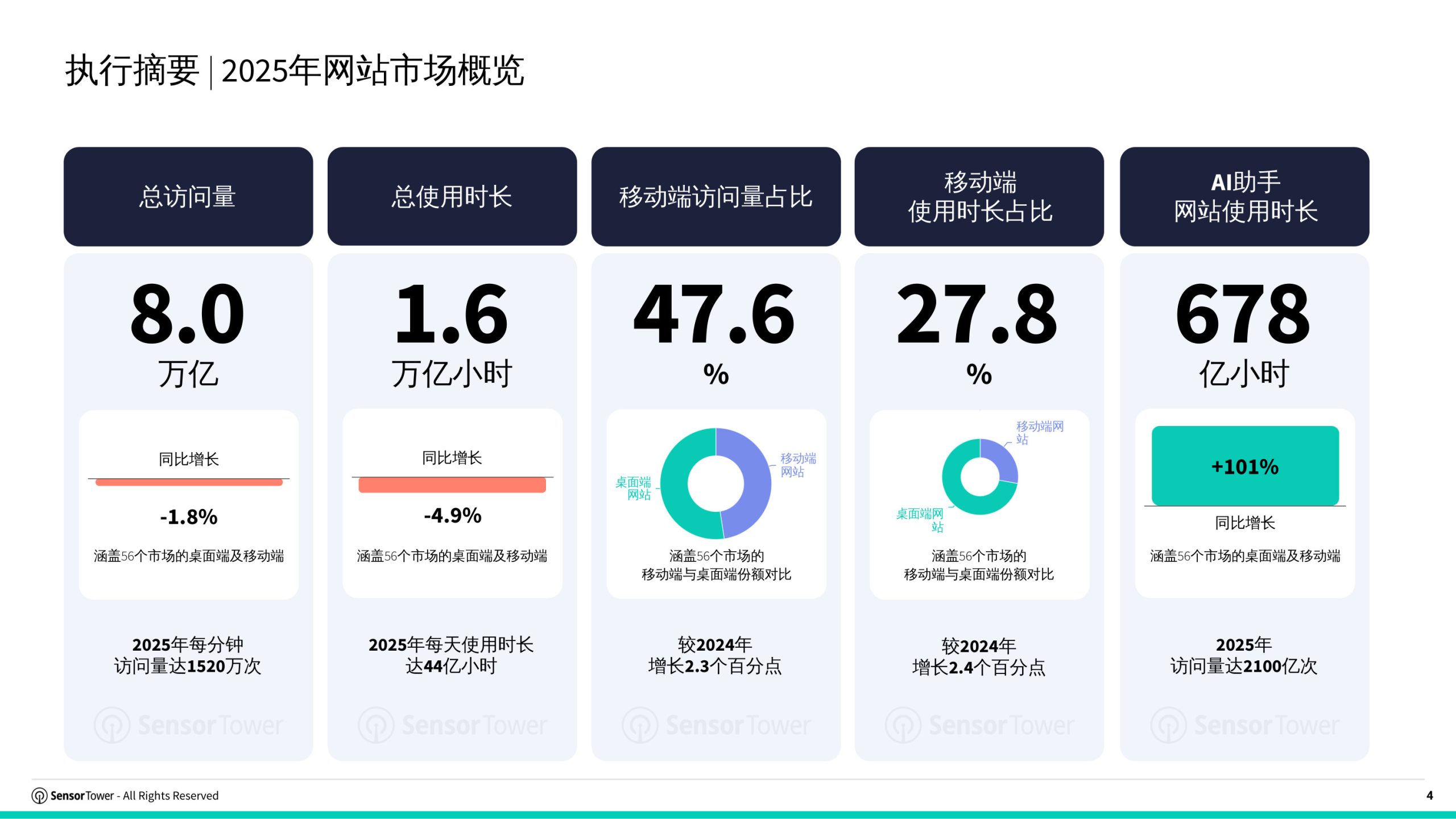 2026年网站洞察报告.pdf 第4页