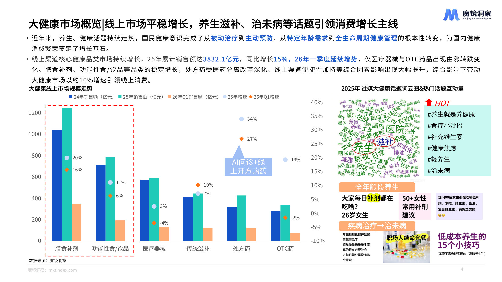 2026膳食补剂与功能性食饮品市场洞察报告.pdf 第4页