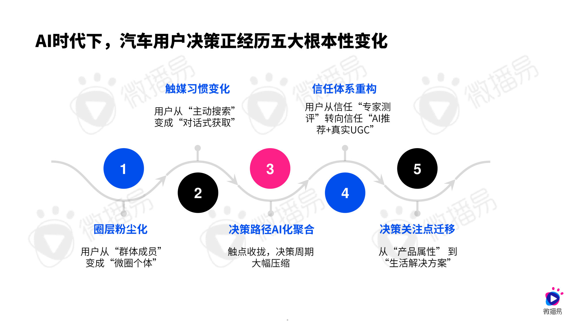 AI新智赋能发展2026年汽车行业社交营销实战与趋势报告.pdf 第5页