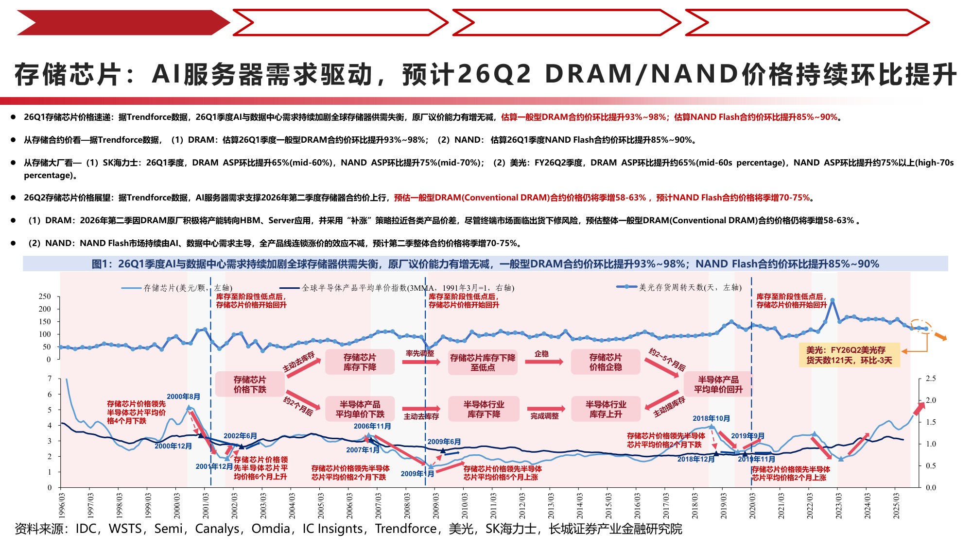 AI驱动存储涨价行情延续,长存长鑫本土产能扩张带动国产链机机遇.pdf 第5页