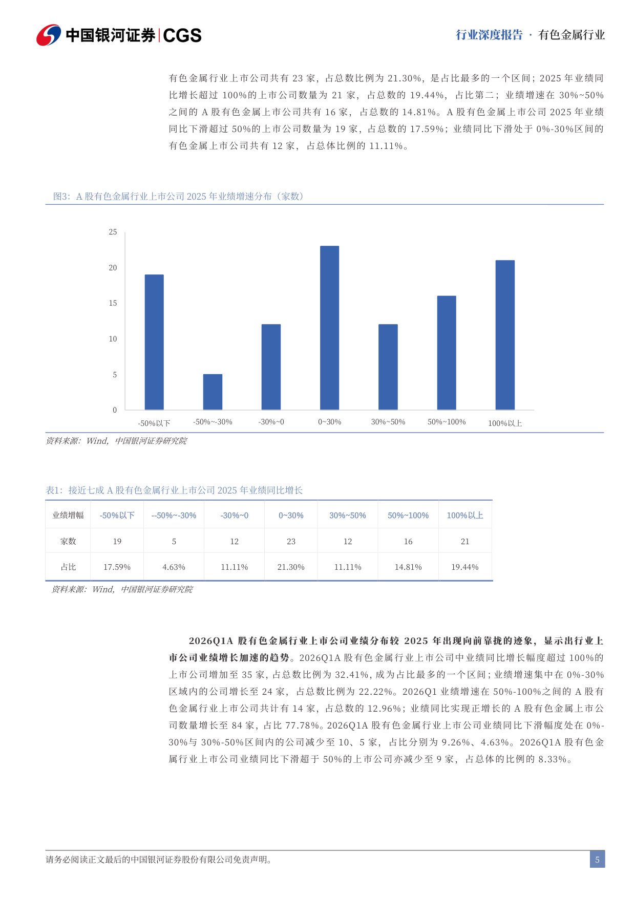A股有色金属行业2025年年报&2026年一季报业绩回顾:行业业绩进一步提速增长.pdf 第5页