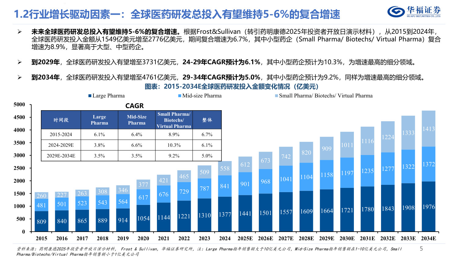 CXO行业深度报告——内外需共振复苏,新分子需求驱动下一轮景气周期.pdf 第5页
