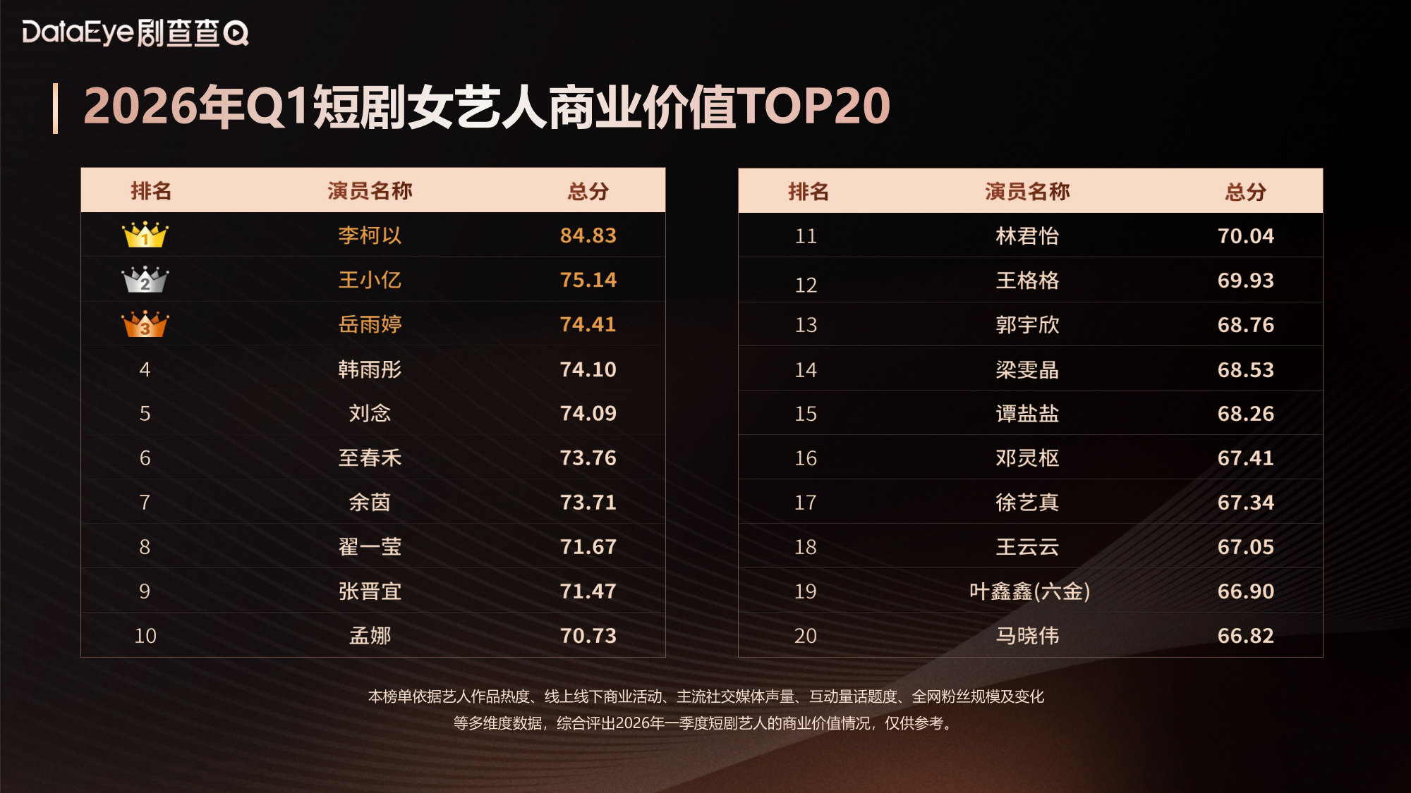 DataEye剧查查《2026年Q1中国微短剧艺人商业价值报告》.pdf 第5页