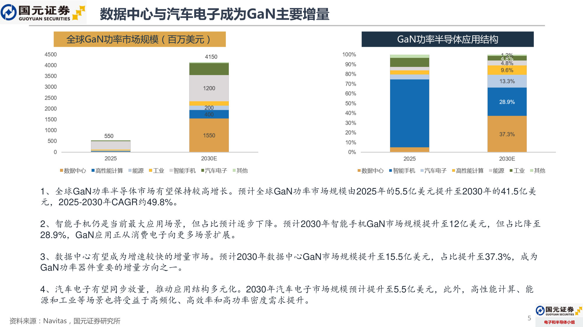 GaN功率半导体行业报告:应用场景加速拓展,数据中心与汽车电子贡献增量.pdf 第5页