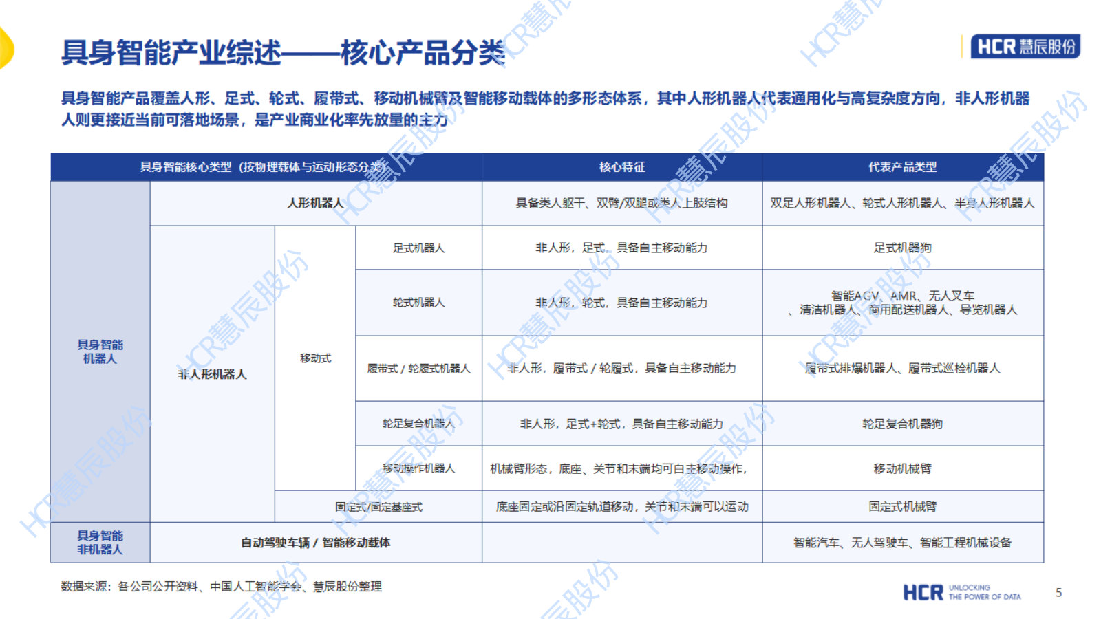 HCR2026年中国具身智能产业系列研究报告-人形机器人篇.pdf 第5页