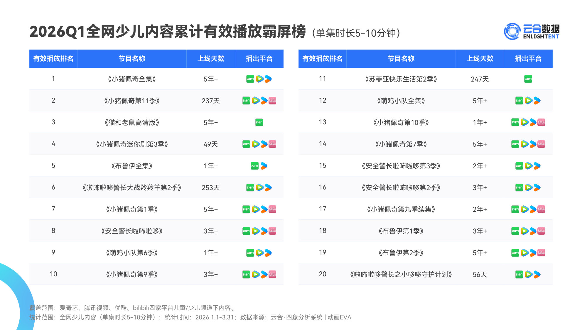【云合数据】2026Q1少儿内容网播表现与上新观察报告.pdf 第5页