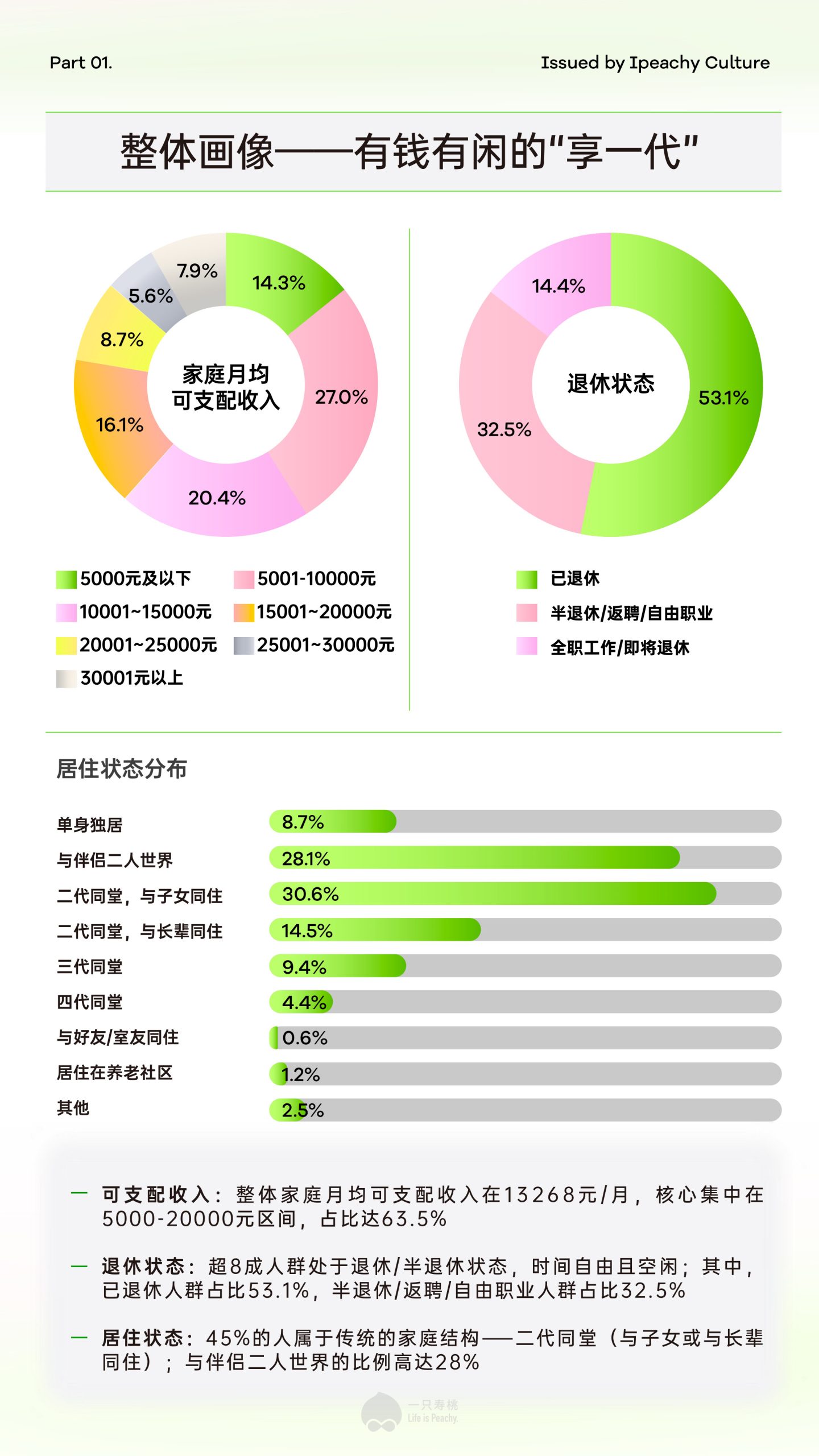 一只寿桃：享老 新浪潮：解码退休人群的消费场景及驱动力.pdf 第5页