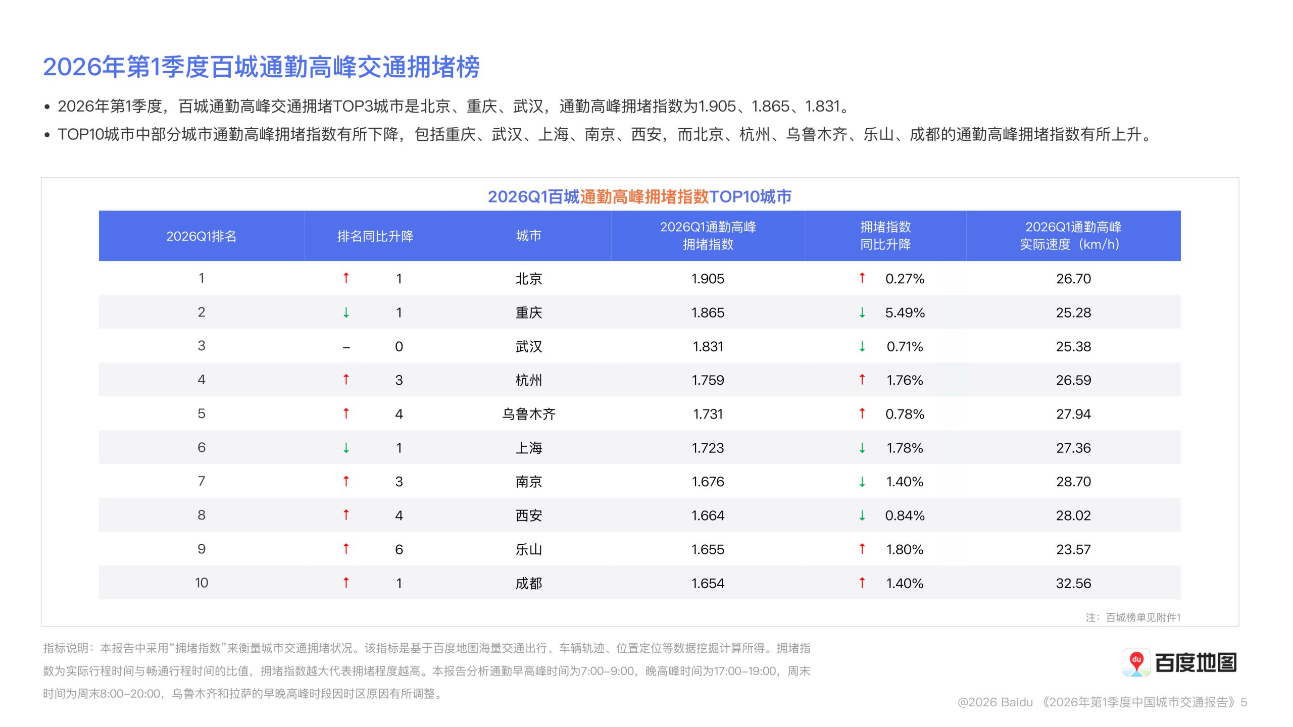 2026年第1季度中国城市交通报告.pdf 第5页