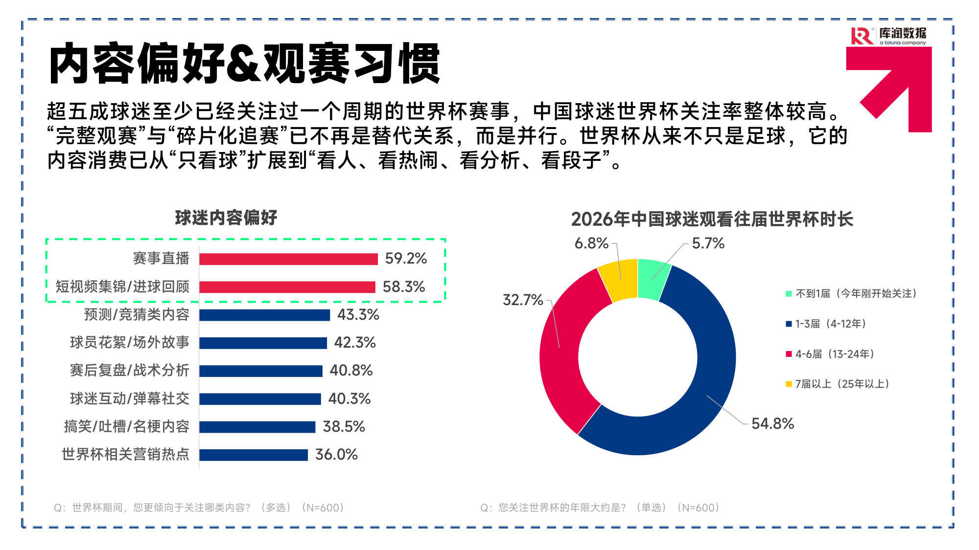 2026美加墨世界杯中国球迷消费洞察.pdf 第5页