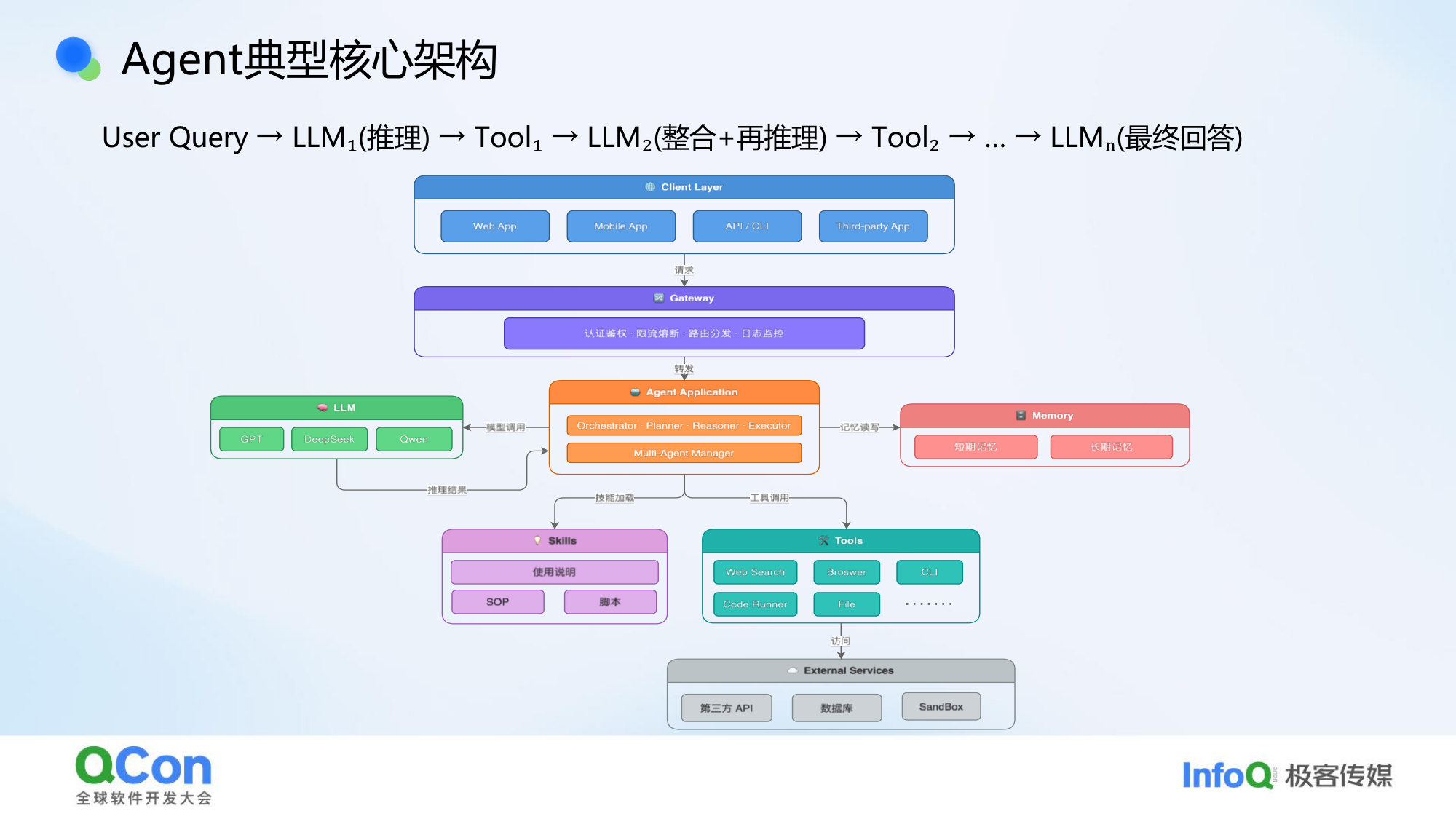 Agent生产落地基石可观测透视+评估飞轮的一体化建设实践.pdf 第5页