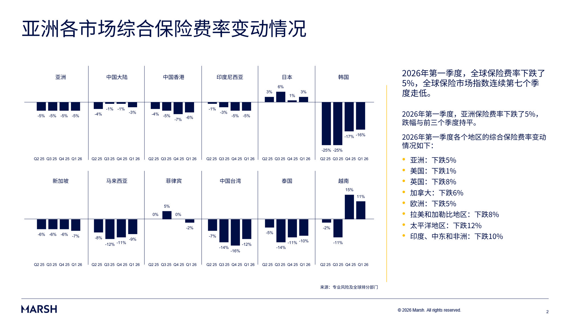 亚洲保险市场费率:2026年第一季度.pdf 第2页