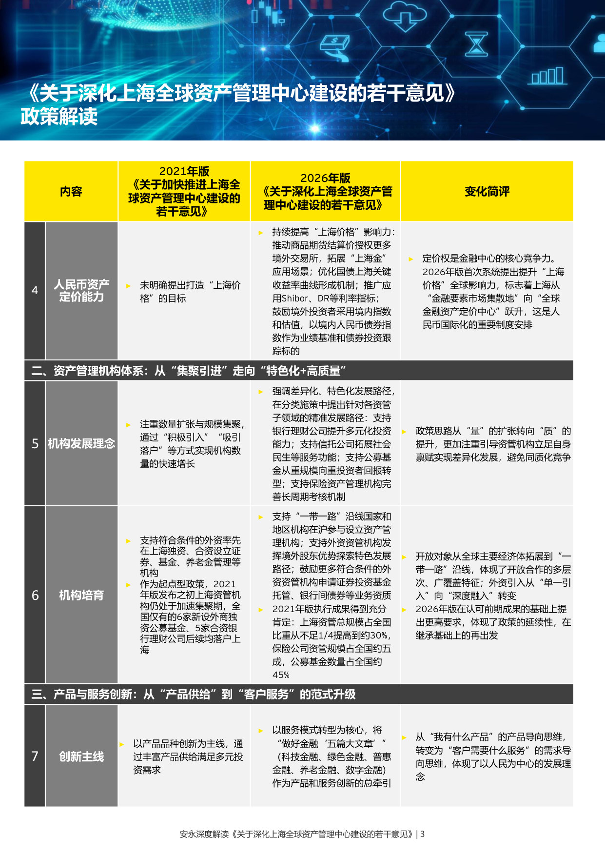 中国进一步开放金融市场系列报告(二十四):安永深度解读《关于深化上海全球资产管理中心建设的若干意见》.pdf 第3页