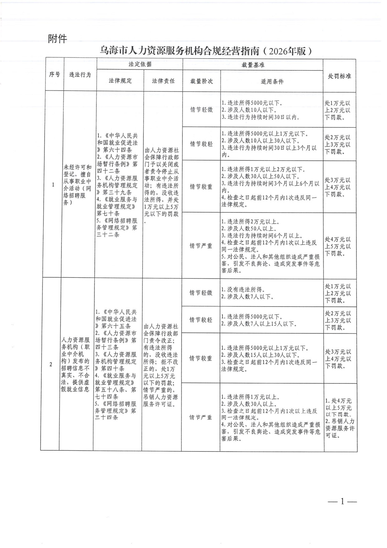 乌海市人力资源服务机构合规经营指南（2026年版）.pdf 第3页