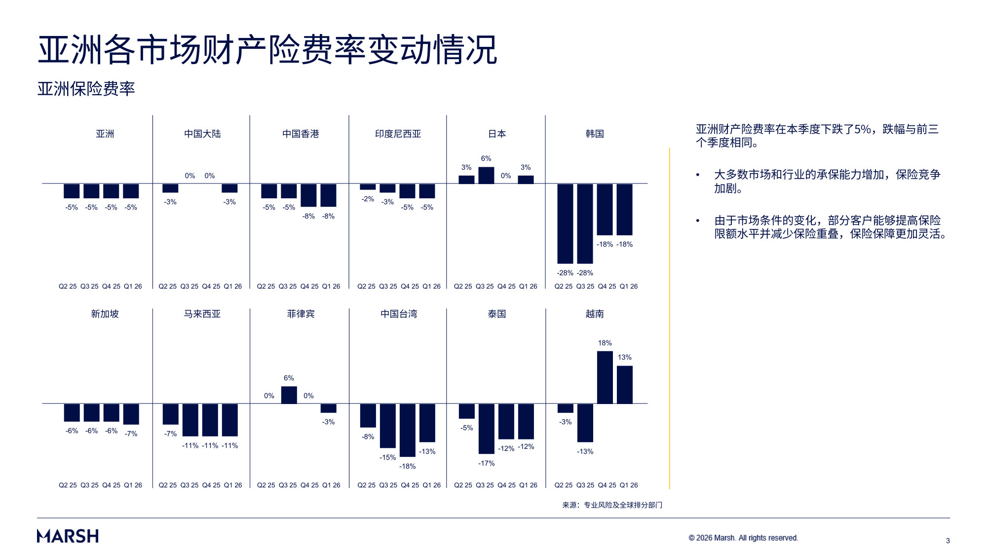 亚洲保险市场费率:2026年第一季度.pdf 第3页