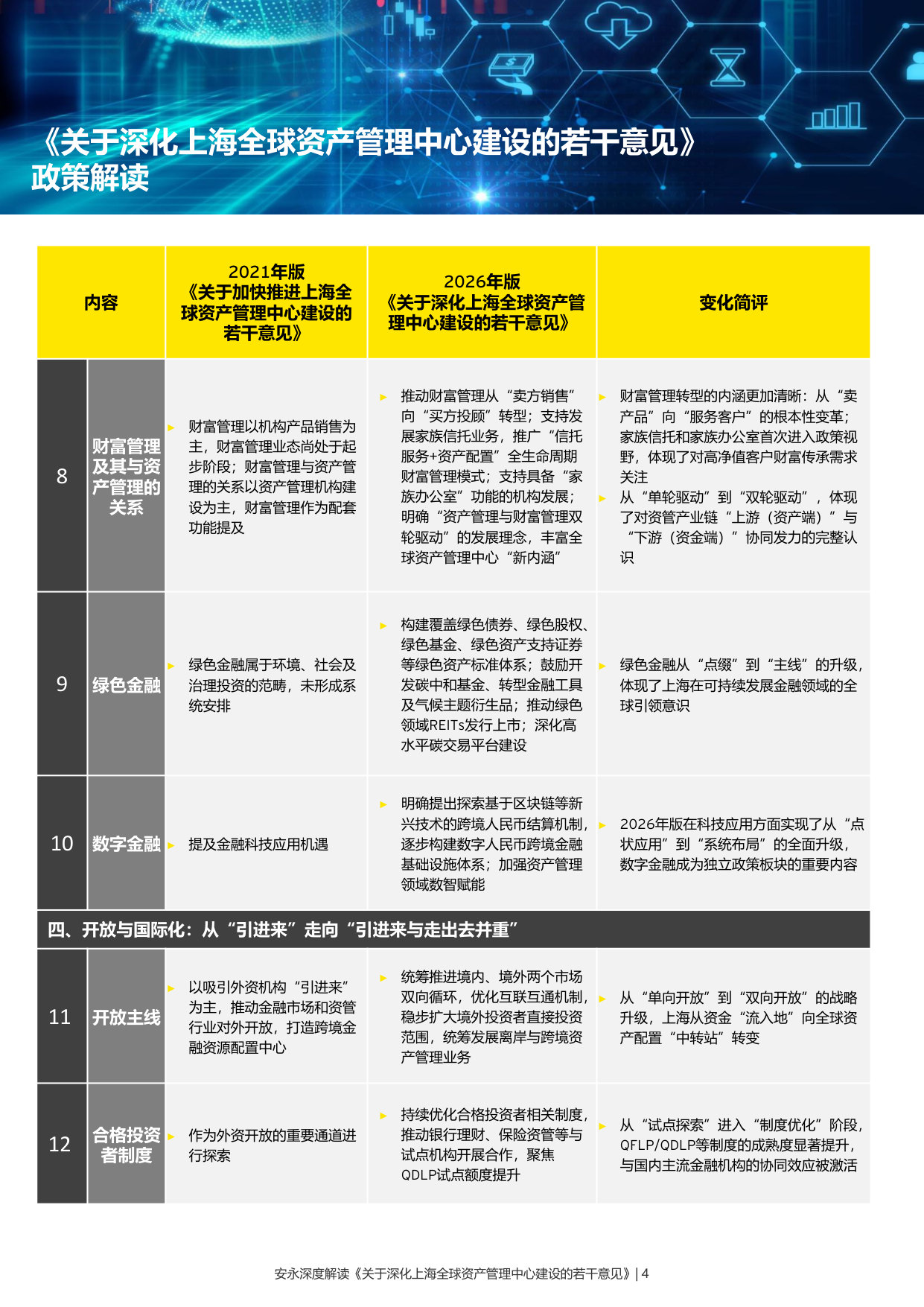 中国进一步开放金融市场系列报告(二十四):安永深度解读《关于深化上海全球资产管理中心建设的若干意见》.pdf 第4页