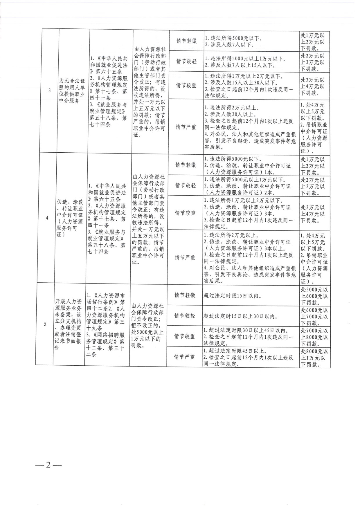 乌海市人力资源服务机构合规经营指南（2026年版）.pdf 第4页