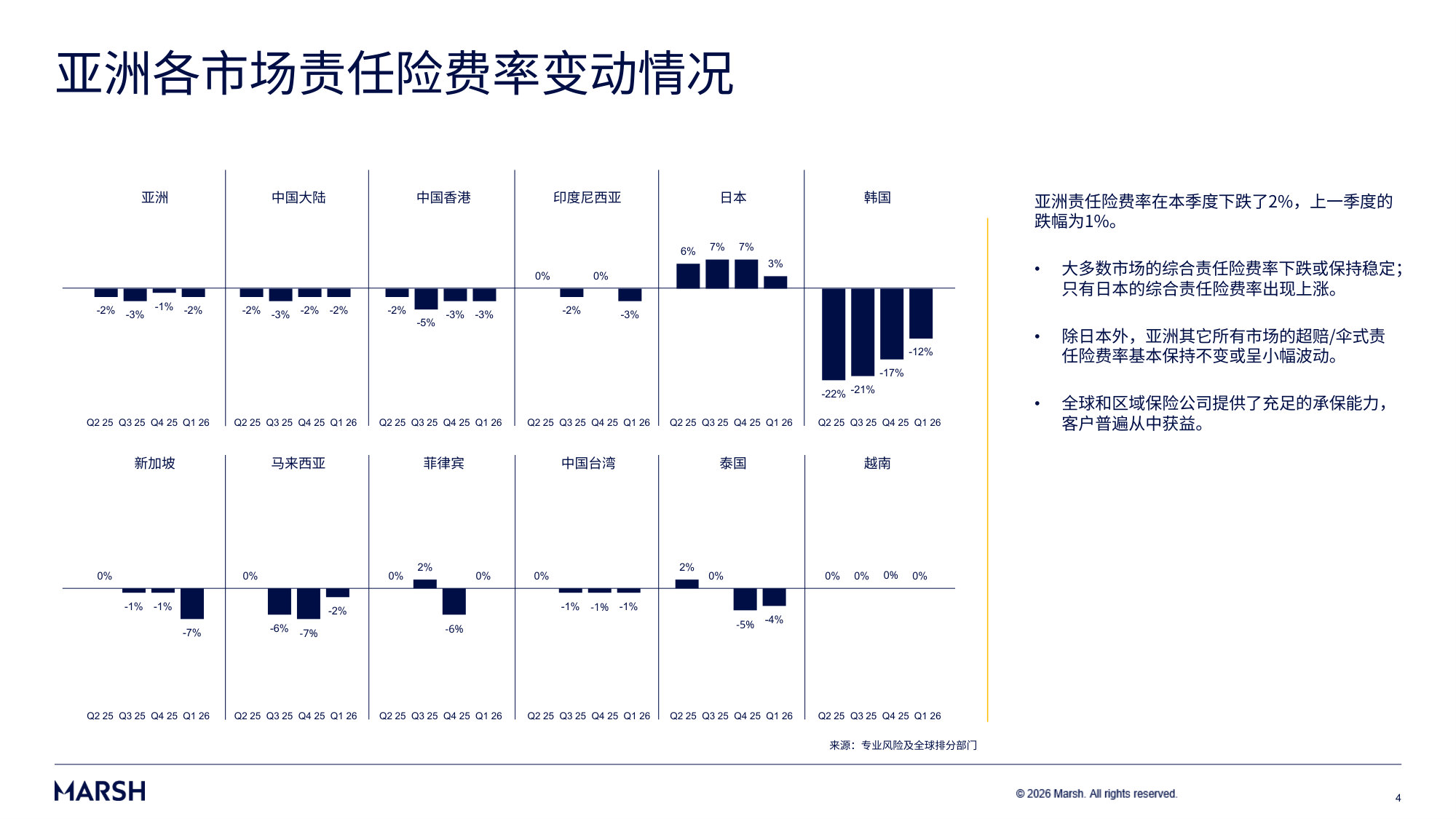 亚洲保险市场费率:2026年第一季度.pdf 第4页
