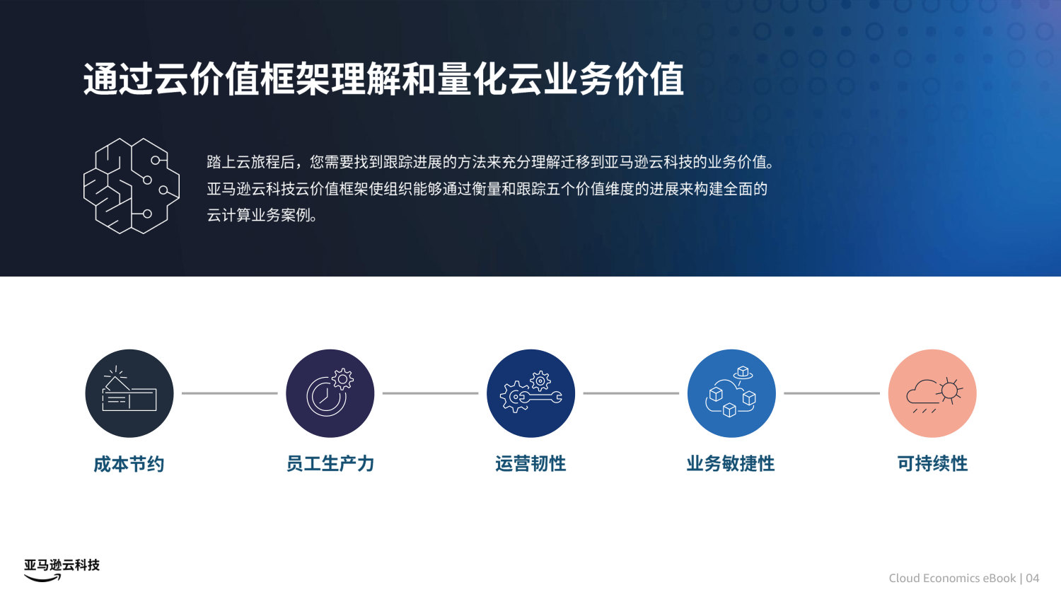 亚马逊云科技云经济学.pdf 第4页