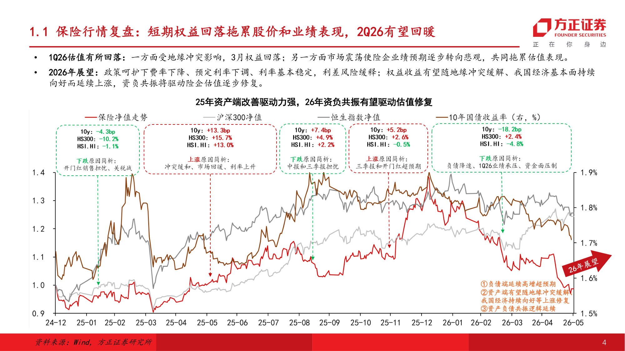 保险行业2026年中期策略报告：2Q26利润有望环比提速，中长期资负共振逻辑延续.pdf 第4页