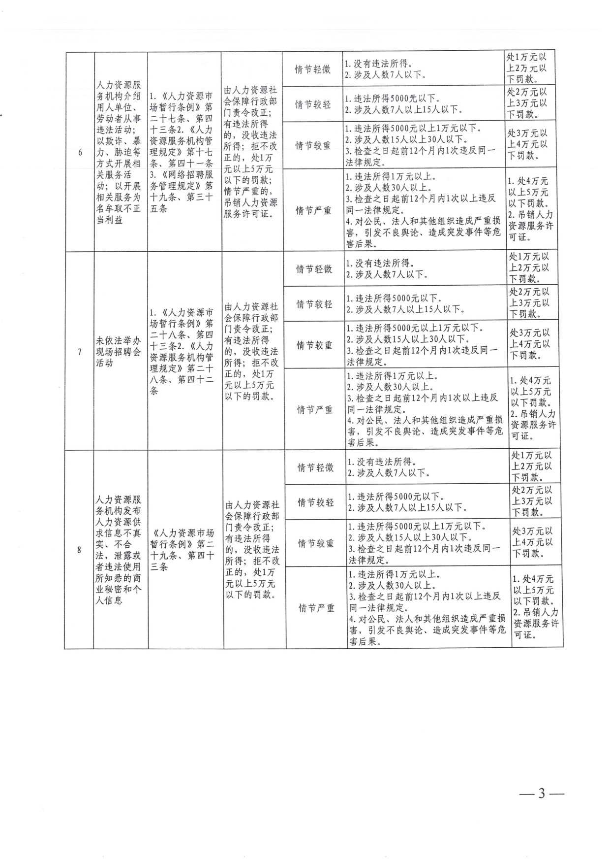 乌海市人力资源服务机构合规经营指南（2026年版）.pdf 第5页