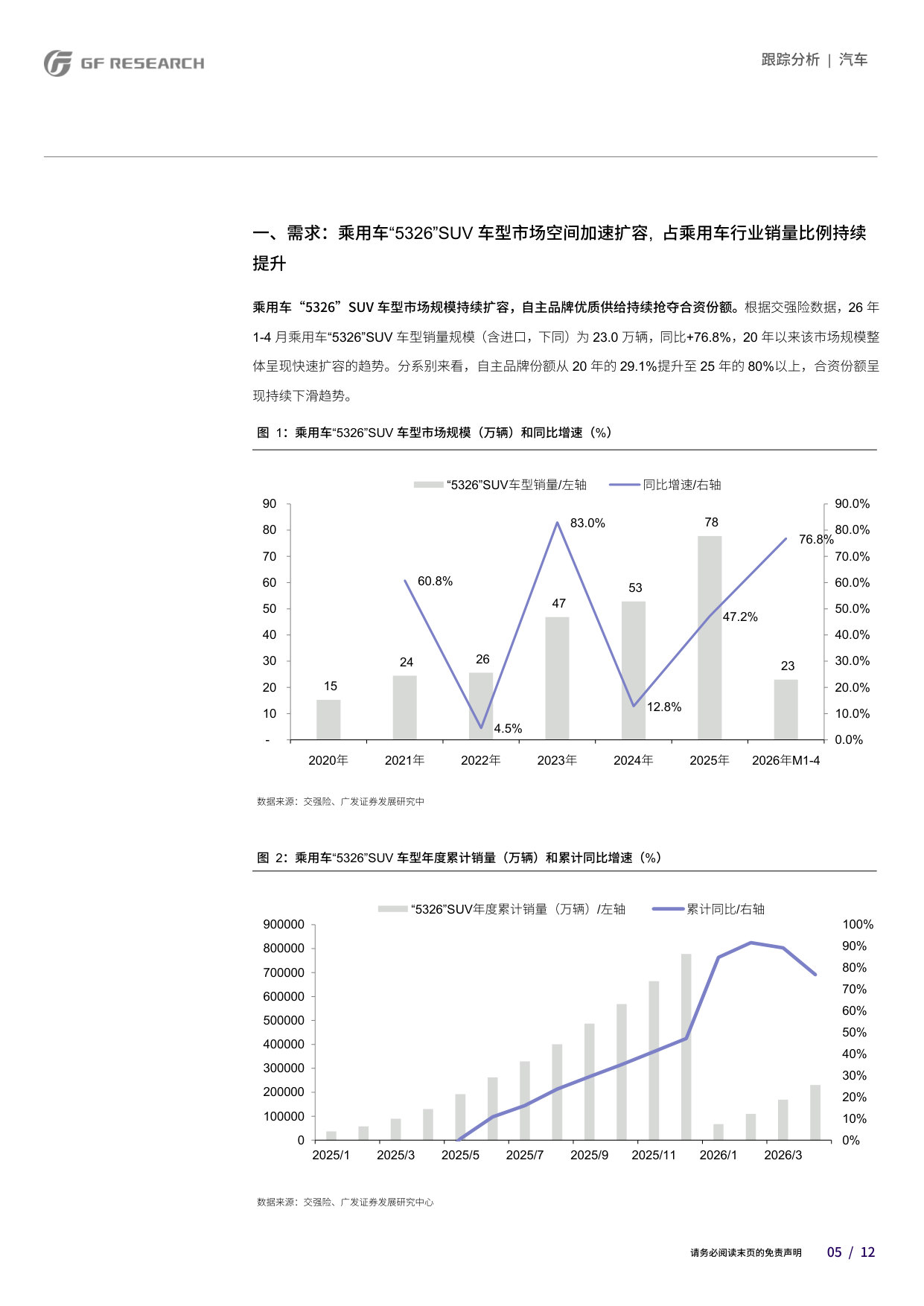 乘用车:“5326”SUV市场空间和格局变化几何?.pdf 第5页