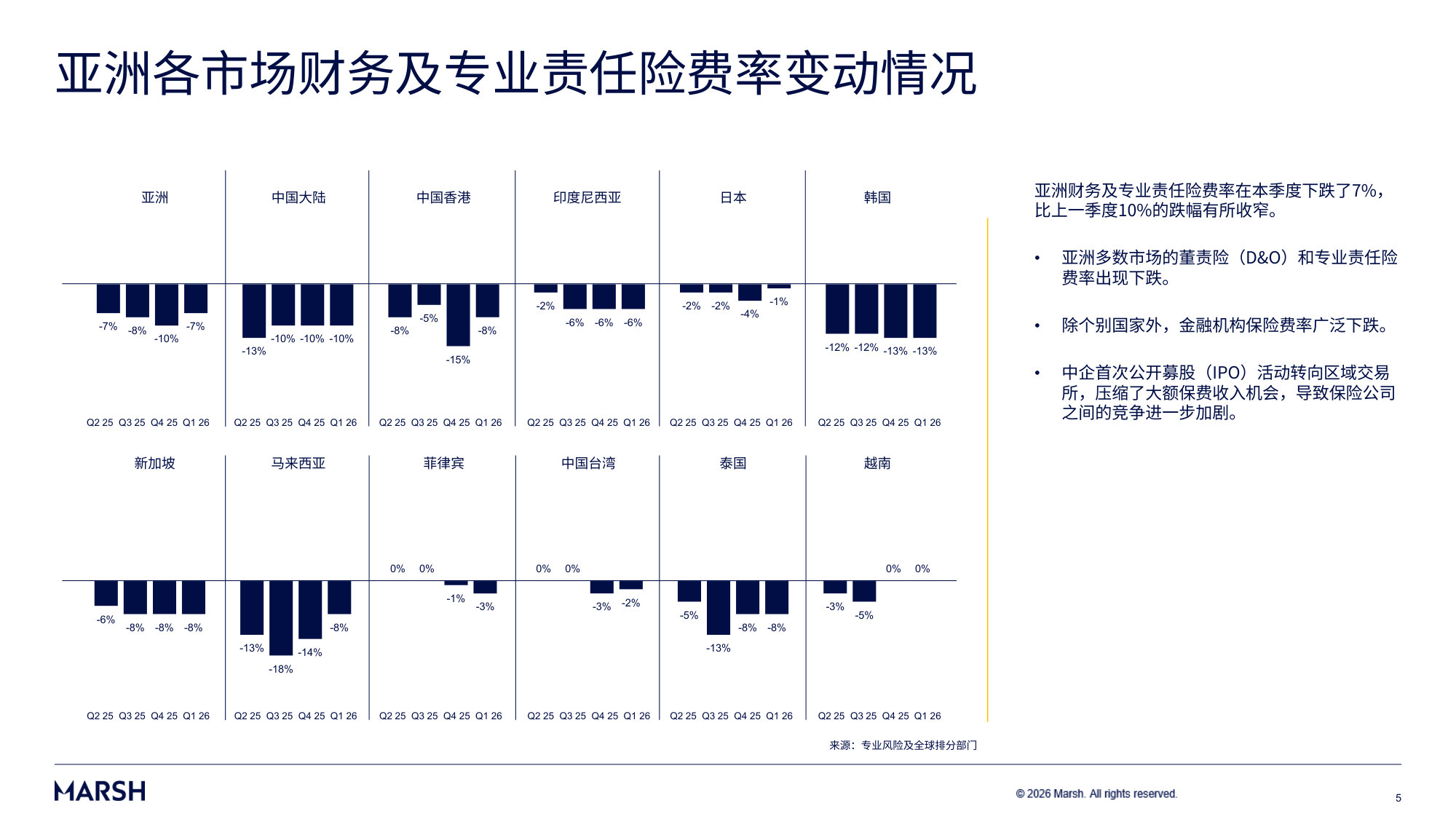亚洲保险市场费率:2026年第一季度.pdf 第5页