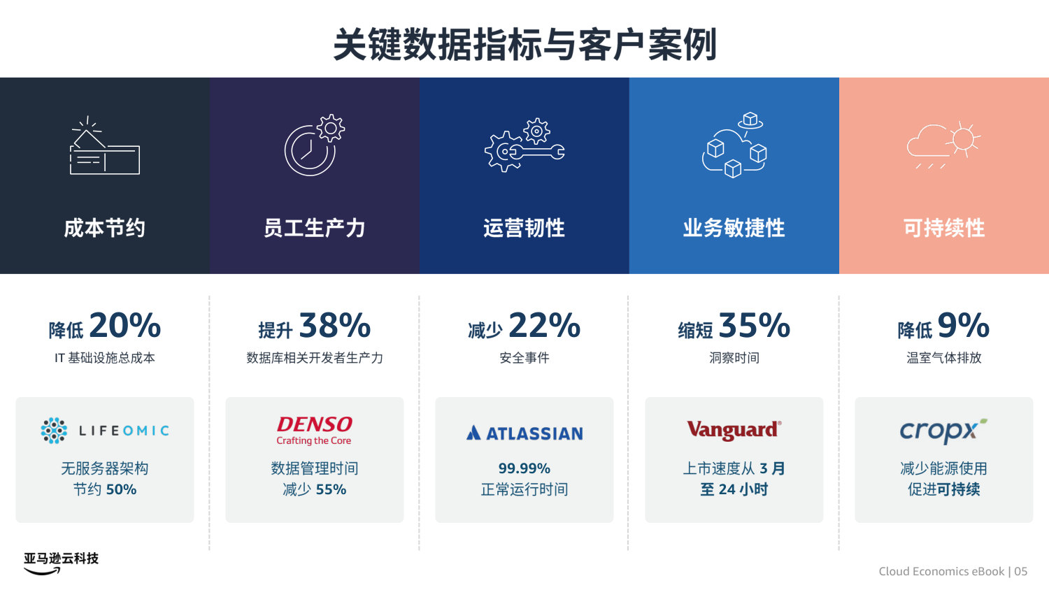 亚马逊云科技云经济学.pdf 第5页