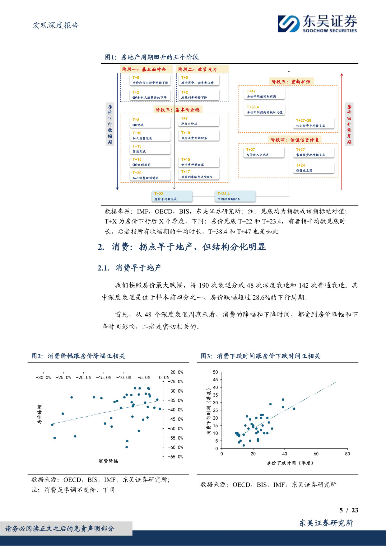 从全球190次衰退看房地产周期如何回升(二):消费、信贷和投资:如何识别房价拐点.pdf 第5页