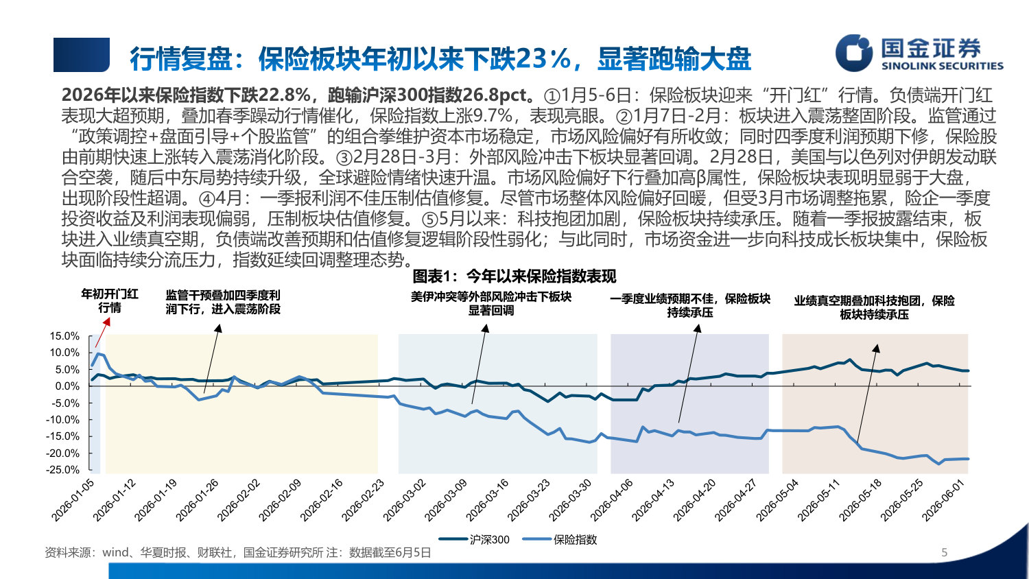 保险行业2026年中期策略报告:资负两端高景气延续,估值修复可期.pdf 第5页