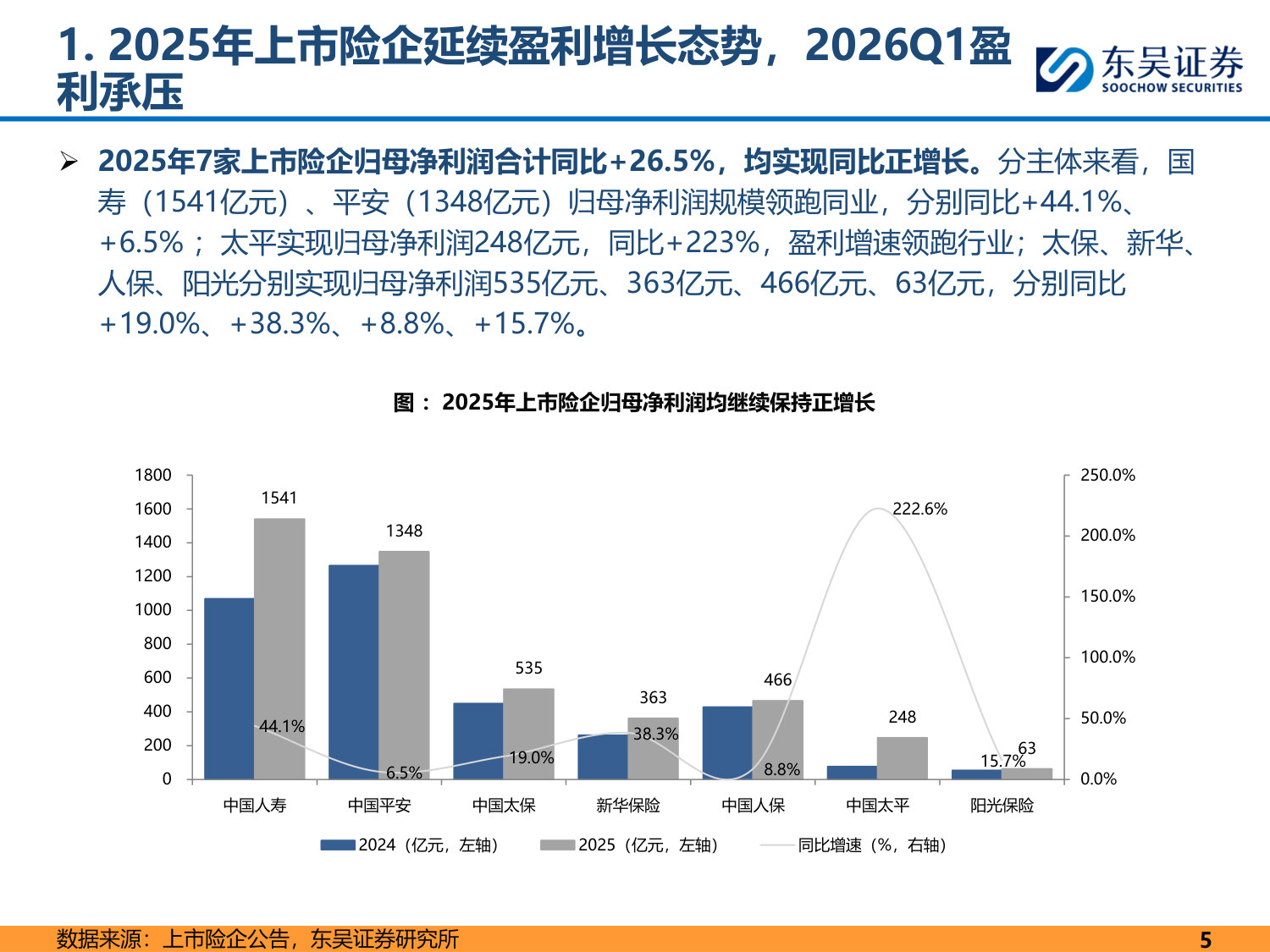 上市保险公司投资分析(2025年&2026Q1).pdf 第5页