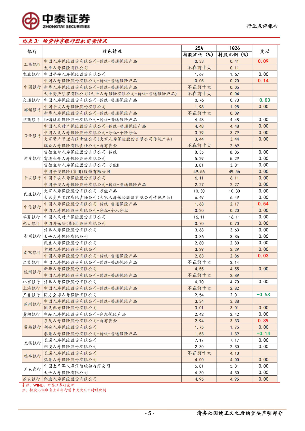 上市银行股权结构:证金与宽基压力尾声,险资整体增持.pdf 第5页